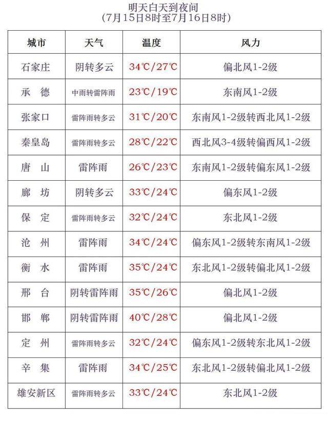 皇冠博彩官网_最高42℃！中到大雨+暴雨！今起皇冠博彩官网，河北这些地方雷雨出没……