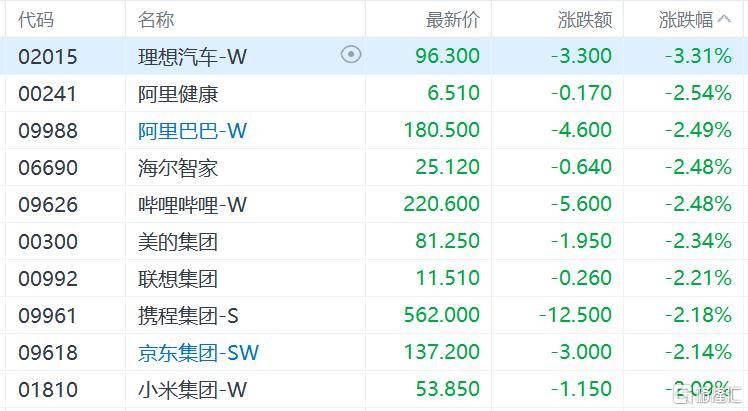 皇冠信用网代理如何注册_港股收评：三大指数齐跌皇冠信用网代理如何注册，恒科指跌1.1%，黄金股逆市大涨