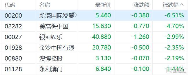 皇冠信用网代理如何注册_港股收评：三大指数齐跌皇冠信用网代理如何注册，恒科指跌1.1%，黄金股逆市大涨