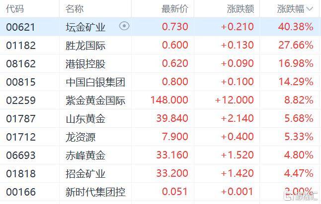 皇冠信用网代理如何注册_港股收评：三大指数齐跌皇冠信用网代理如何注册，恒科指跌1.1%，黄金股逆市大涨