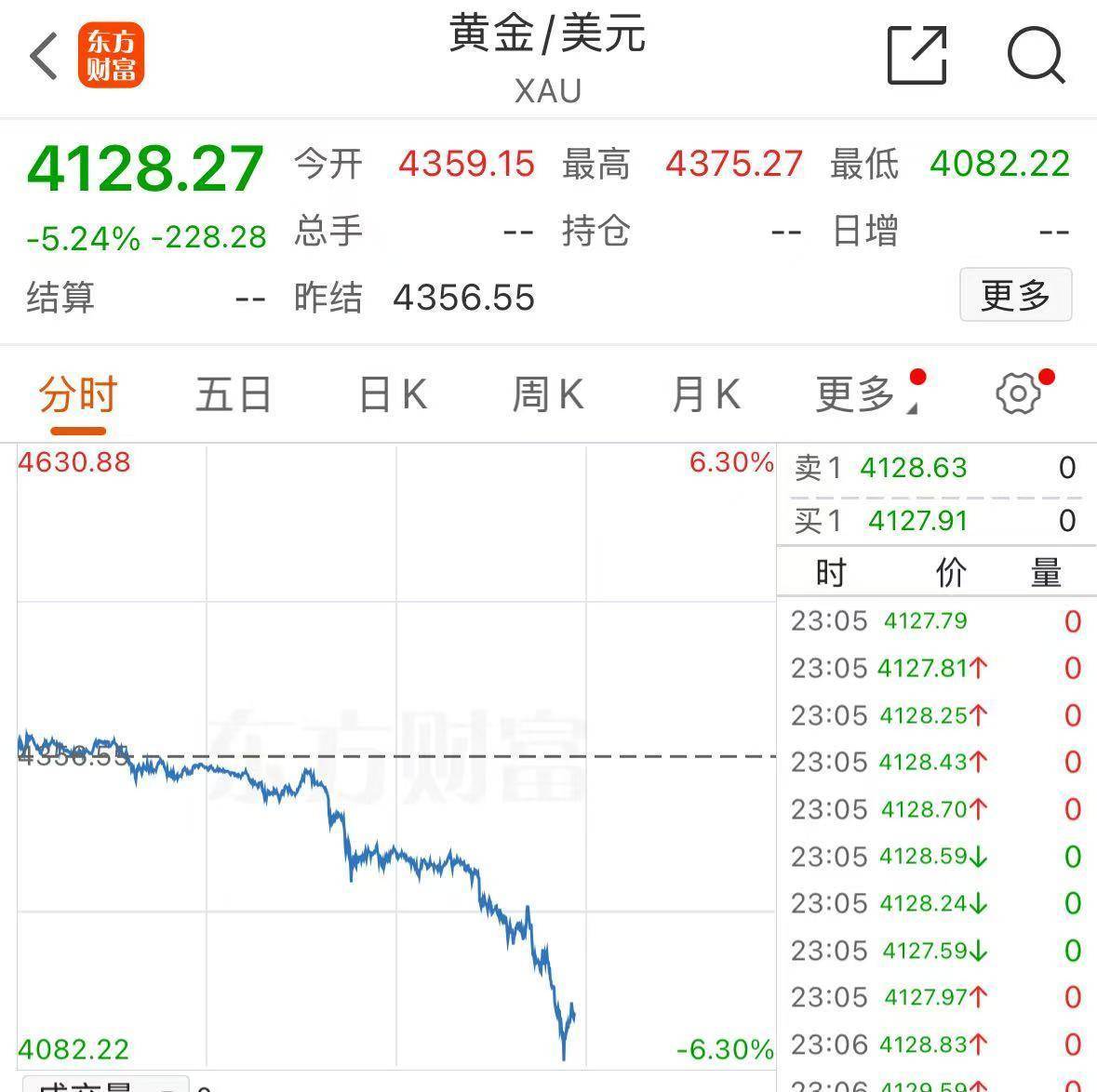 皇冠皇冠信用平台_深夜跳水！黄金创12年来最大单日跌幅皇冠皇冠信用平台，白银创4年来最大跌幅！什么原因？