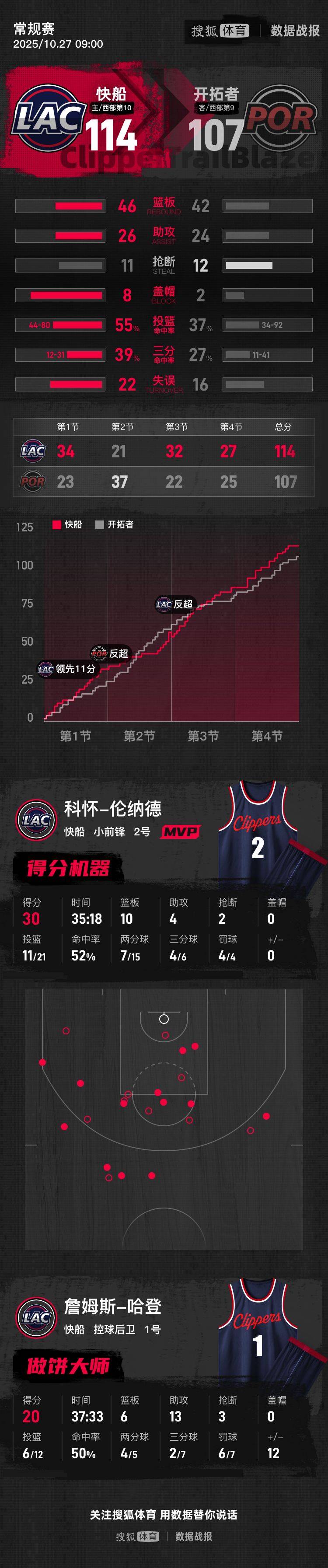 皇冠信用登2代理网址_杨瀚森连3场2分1板哈登20+13 快船胜开拓者