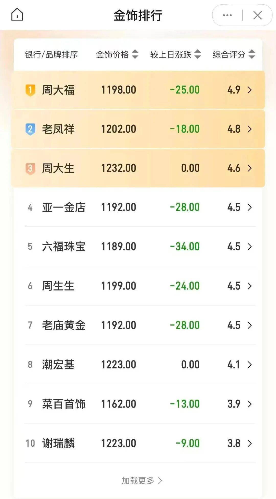 皇冠信用網如何申请_金价皇冠信用網如何申请，跌破3900美元！大学女生下跌时补仓，结果亏得更多，专家提醒：黄金不是暴富工具