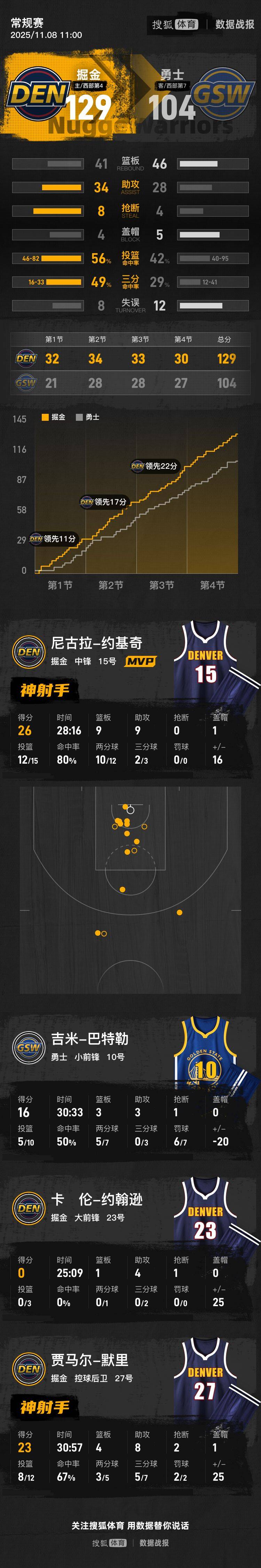 皇冠信用代理流程_约基奇26+9+9库里重感冒休战 NBA杯掘金三节击垮勇士