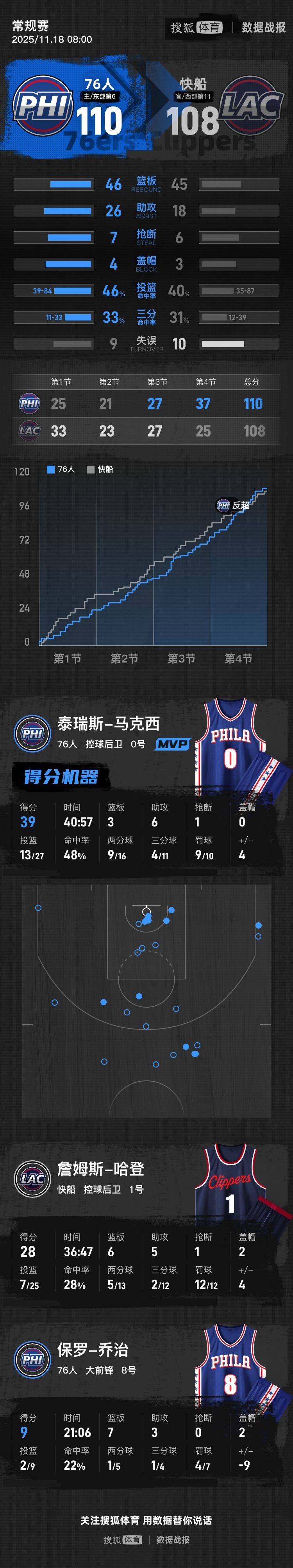 2026美加墨足球世界杯_马克西39+6哈登28+6+5 76人末节逆转险胜快船