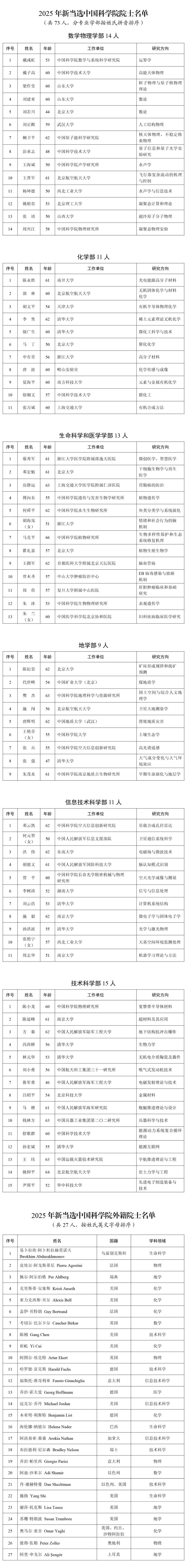 皇冠信用网代理出租
_2025年两院院士增选结果公布皇冠信用网代理出租
!快来看看上海有哪些科学家、科技专家当选→