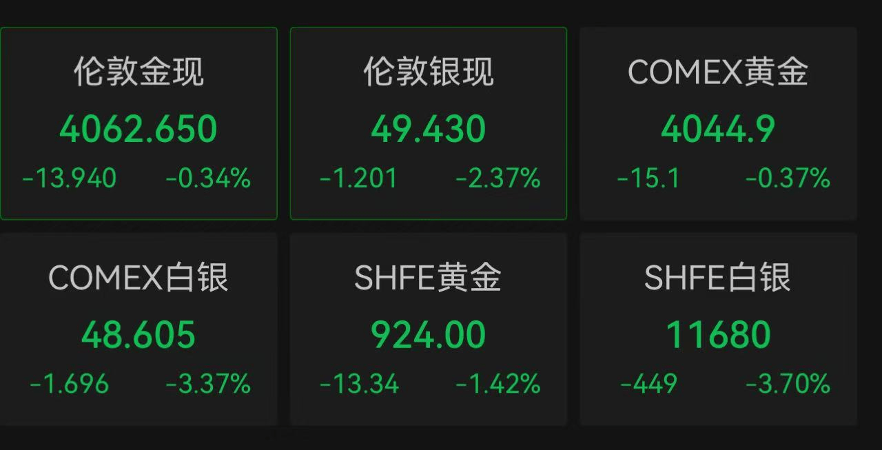 体育皇冠信用網_金价又跌了！瑞银却上调明年年中黄金目标价体育皇冠信用網，最高涨至4900美元