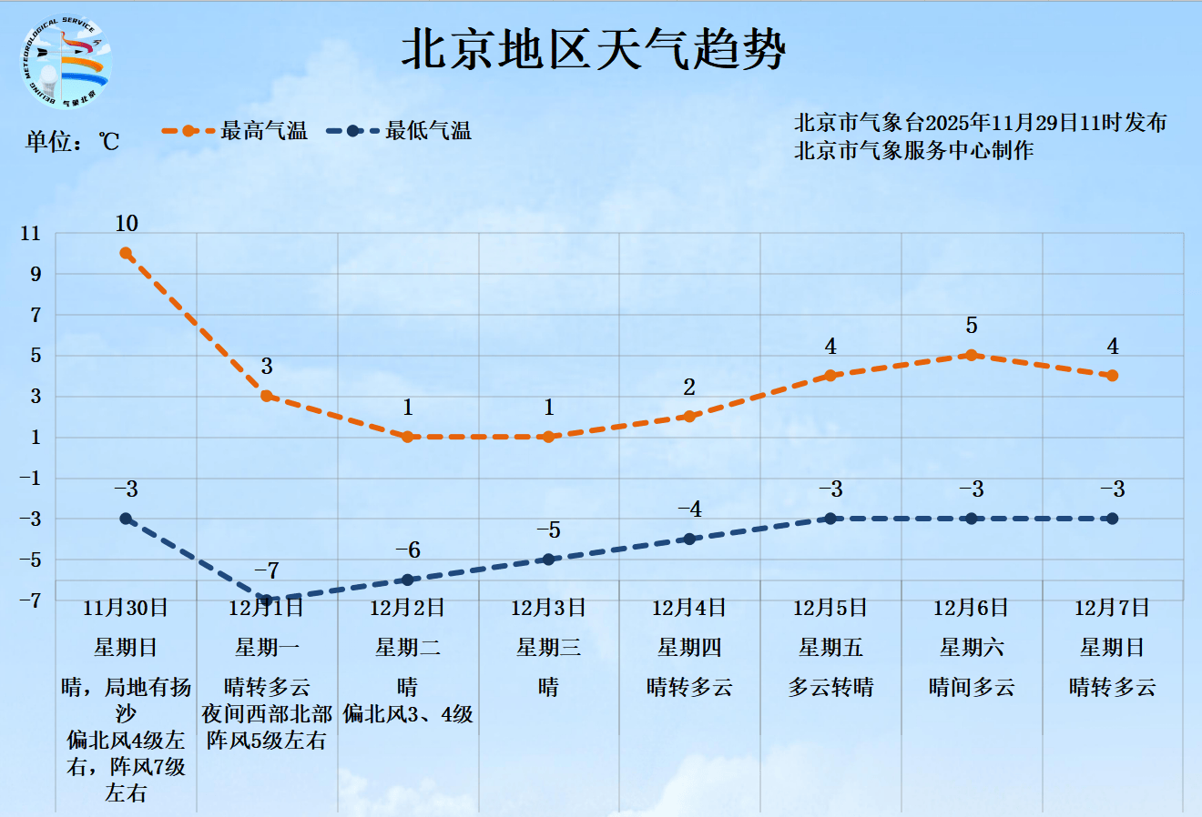 皇冠信用網出租代理_明日北京有大风扬沙天气皇冠信用網出租代理，下周一最低气温骤降至-7℃