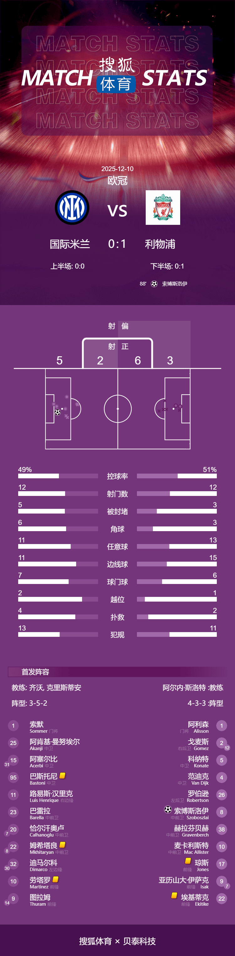 土耳其vs罗马尼亚_欧冠-维尔茨造点索博点射绝杀 利物浦1-0送国米两连败