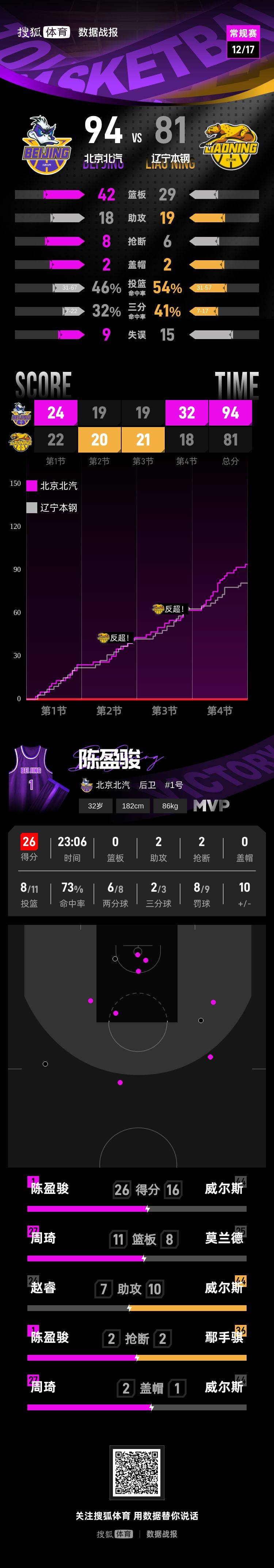 皇冠信用网代理申请
_陈盈骏26分周琦15+11 杨鸣遭驱逐北京送辽宁首败