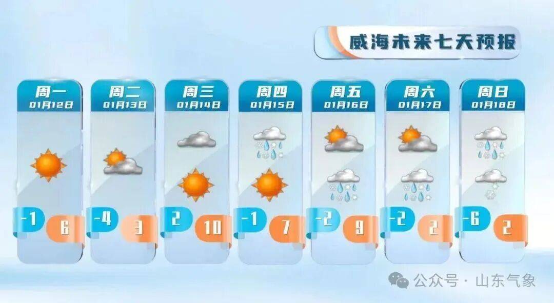 皇冠登3注册_“以为眼花了”皇冠登3注册，山东气温将飙到17℃！天气上演超级过山车